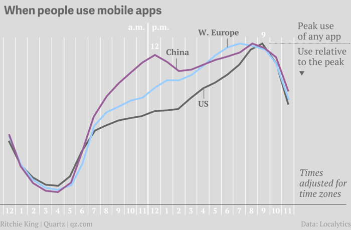 App usage by time