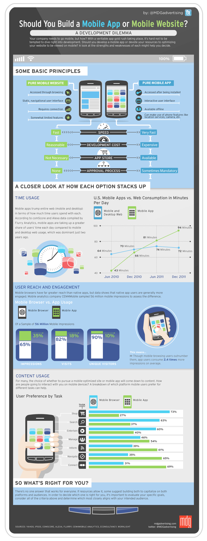 App of mobiele site [Infographic]