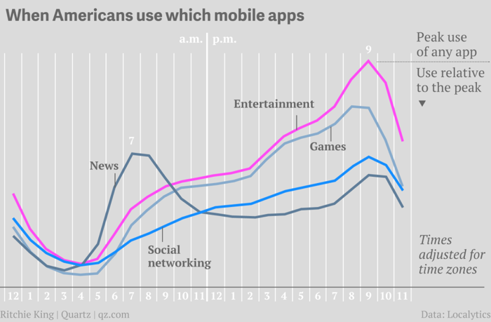 App usage by category